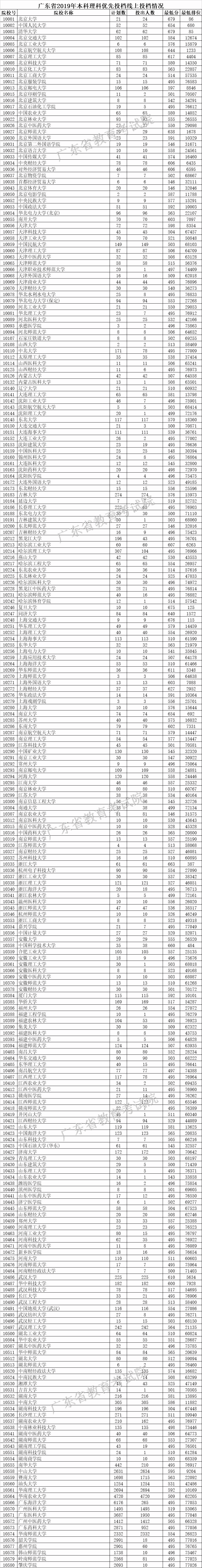 廣東大學(xué)分數(shù)